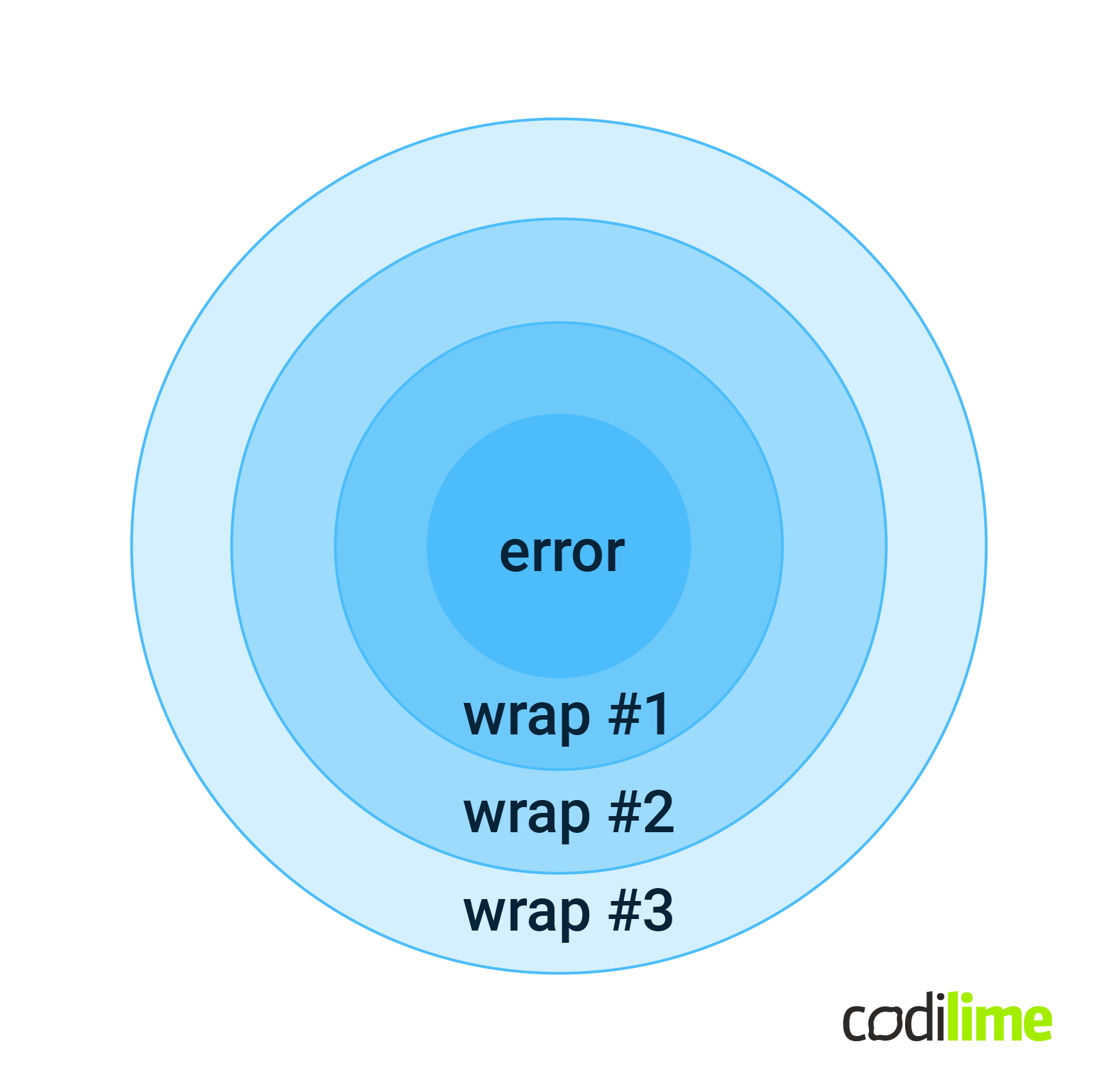 Error wrapping example