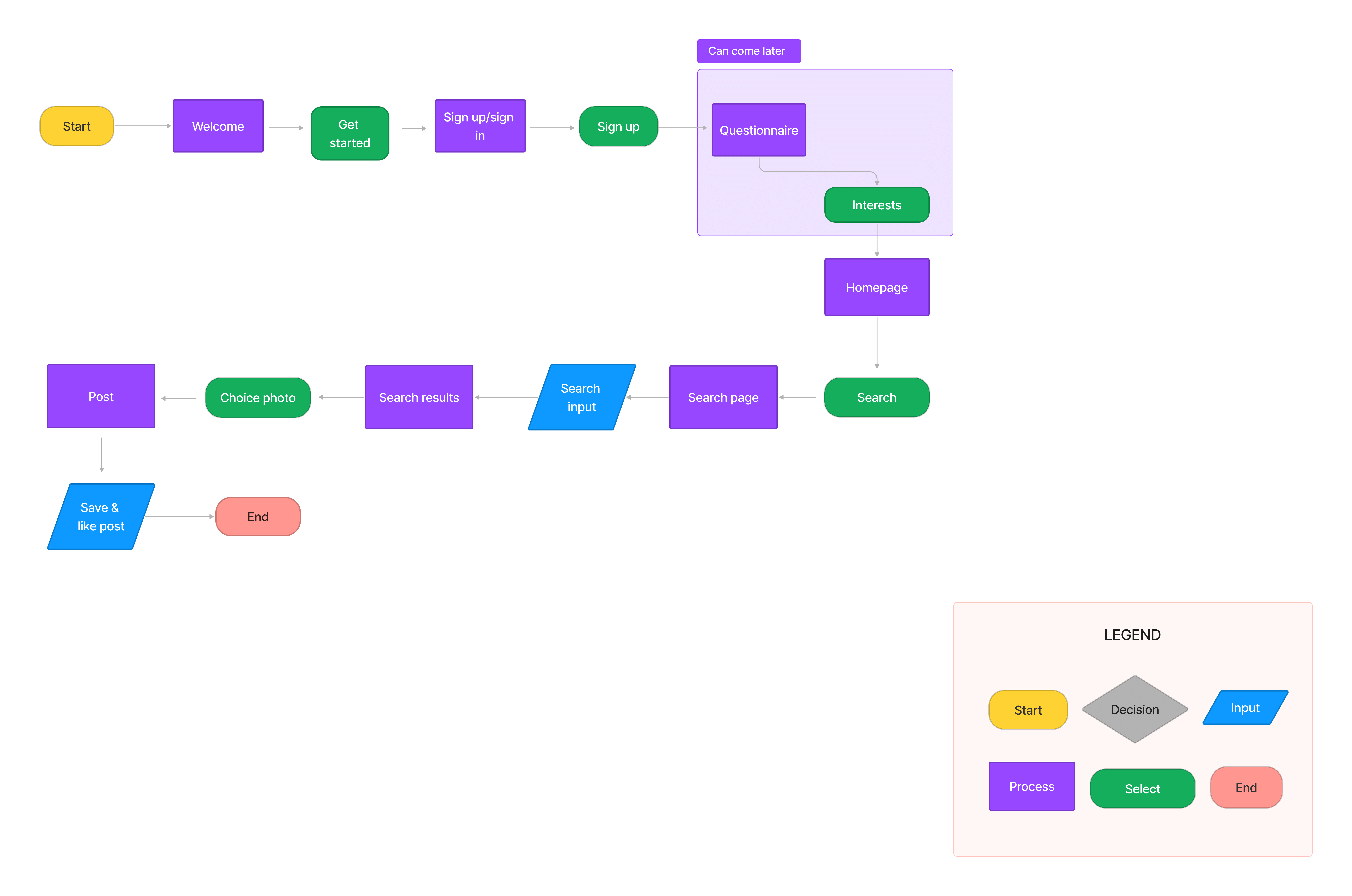 Nosh task flow diagram