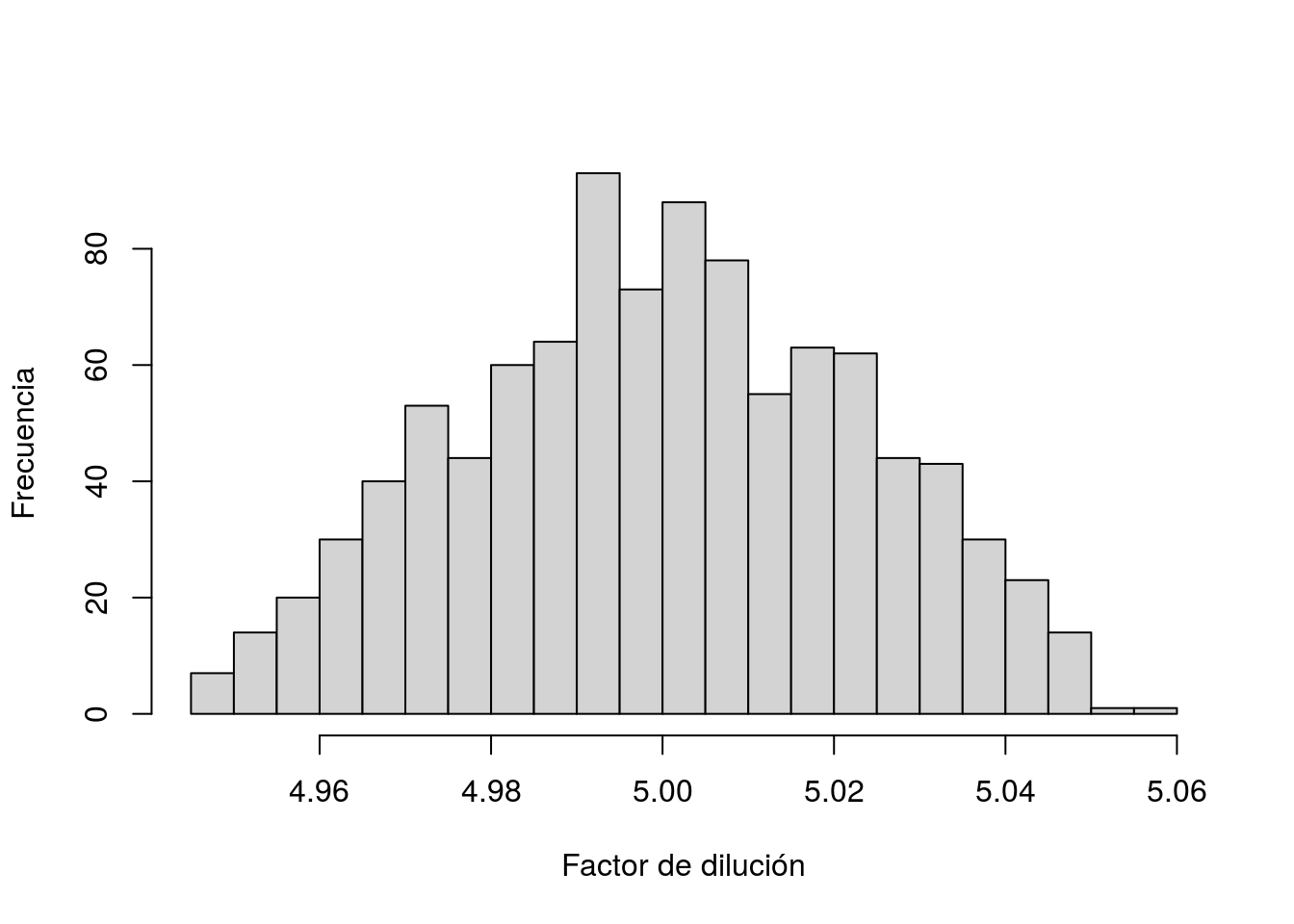 Histograma de factores de dilución simulados