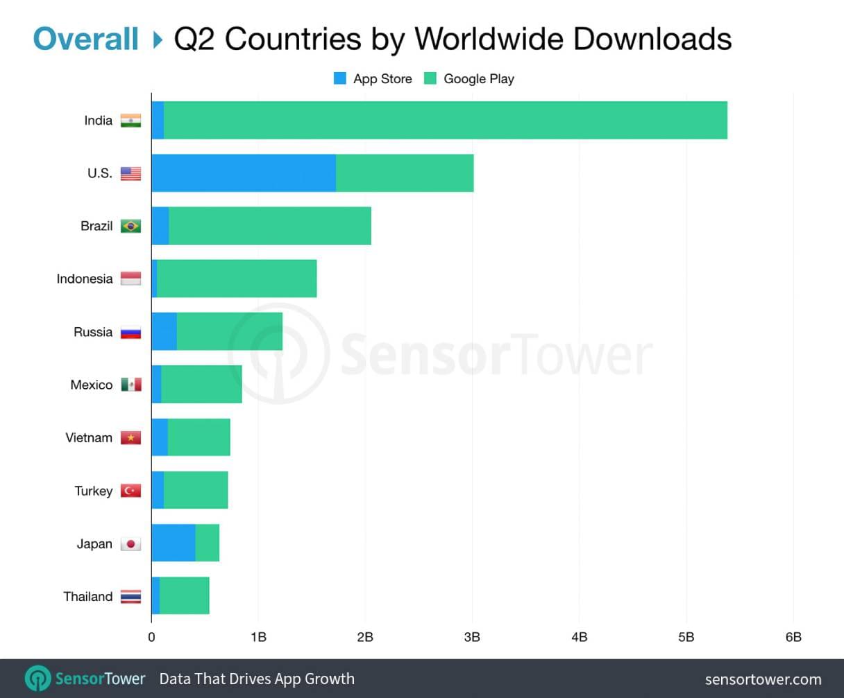 Countries with Top Downloads in App Store and Google Play infographic