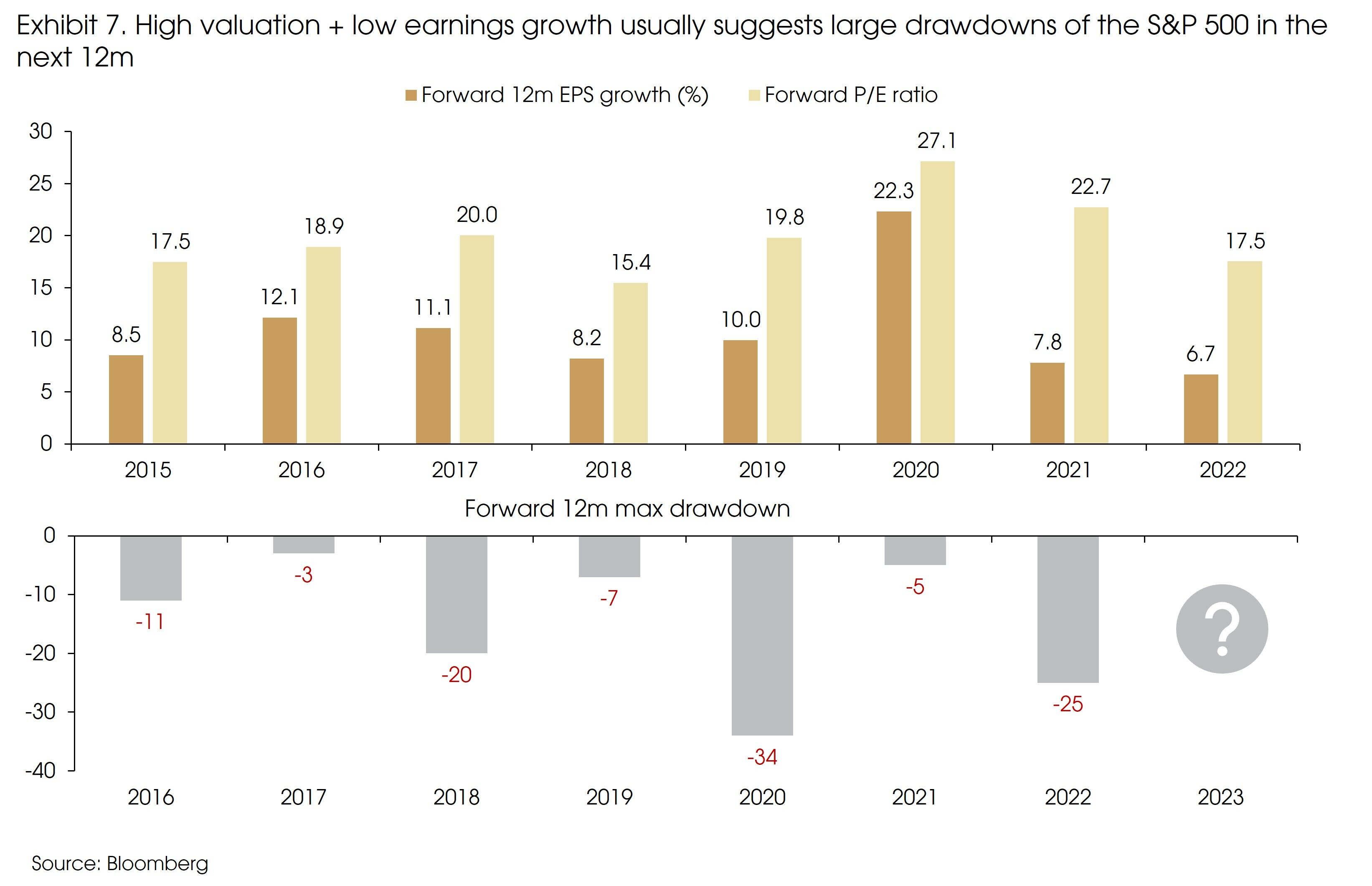 Exhibit 7 High Valuation and Low Earnings Growth