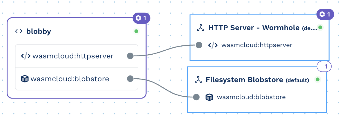 Blobby, HTTP Server and Blobstore File System Provider linked