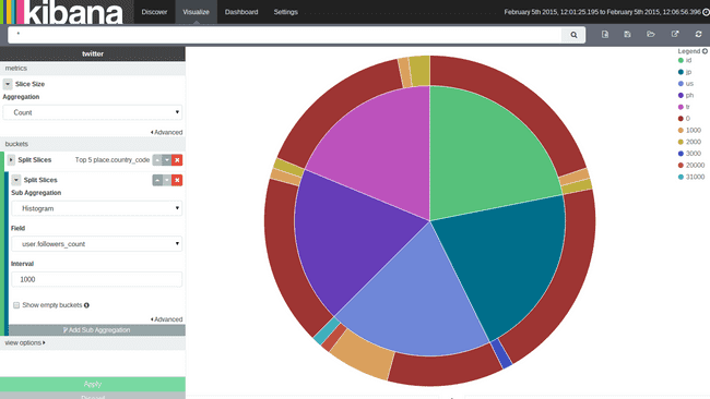 Nested aggregations on a pie chart