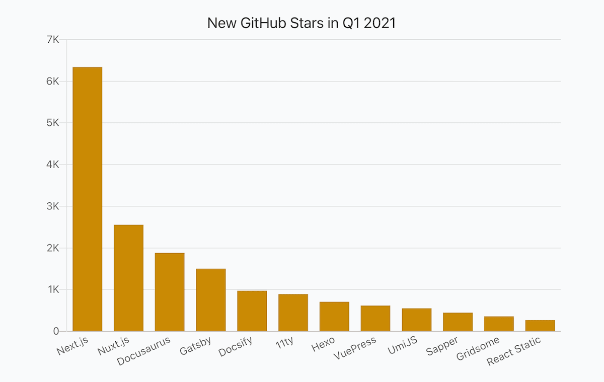 a bar chart showing numbers of JavaScript libraries' new stars in Q1 2021