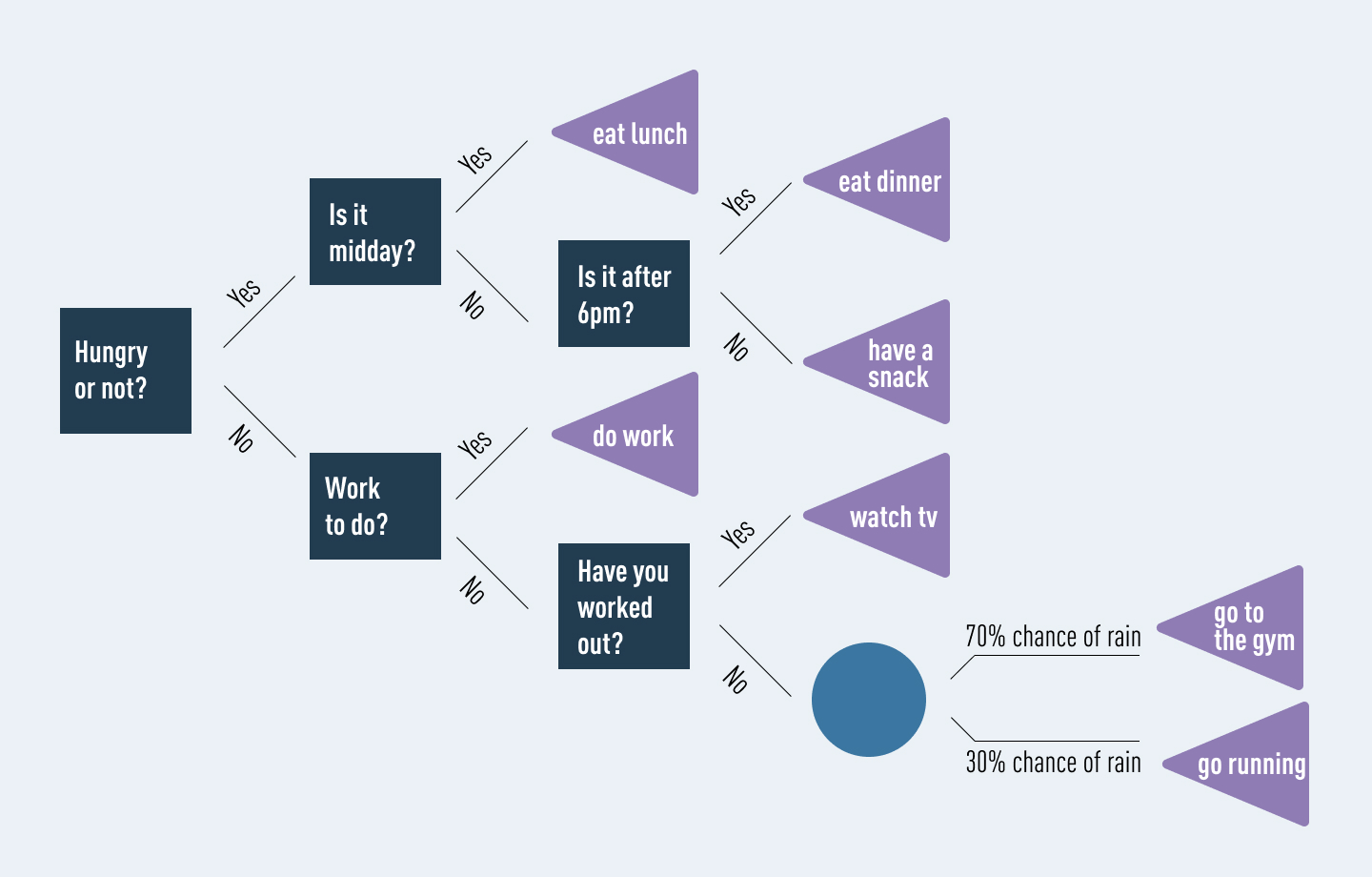 Create A Decision Tree Simple Ways To Visualize Decision Tree Diagram