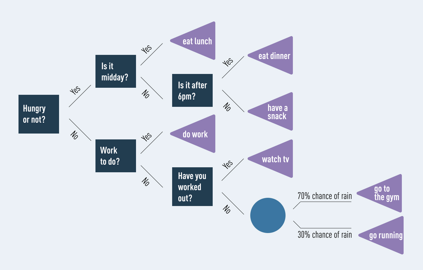 create-a-decision-tree-simple-ways-to-visualize-decision-tree-diagram