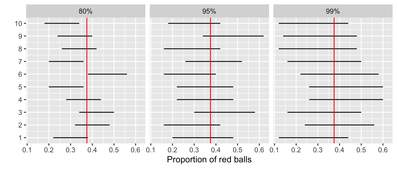 Ten 80, 95, and 99 percent confidence intervals for $p$ based on $n = 50$.