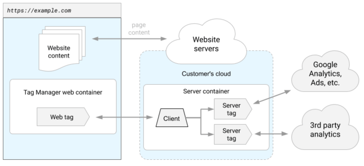 An example of a tagging configuration that uses a server-side container. An example of a tagging configuration that uses a server-side container.