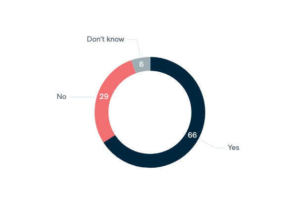 Extraterritorial strikes against terrorists - Lowy Institute Poll 2022