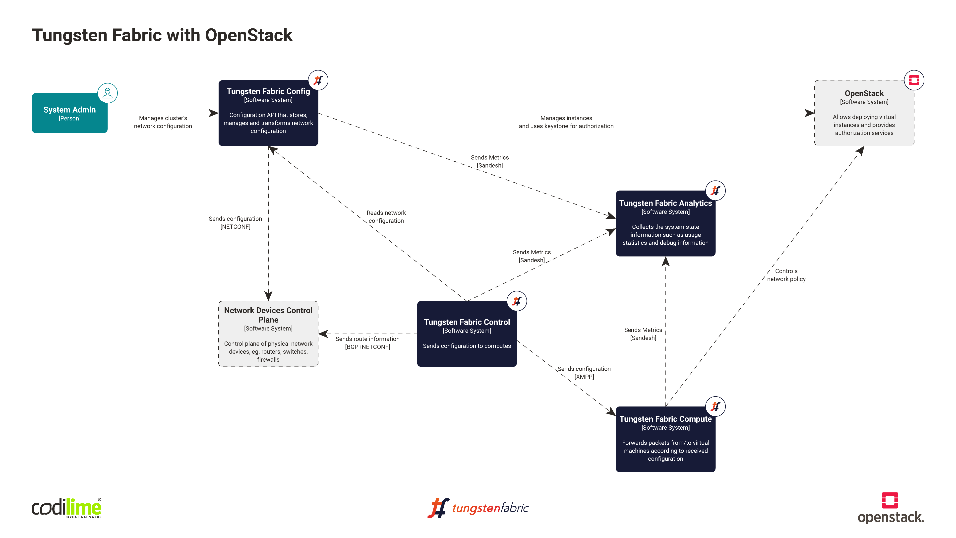 Tungsten Fabric with Openstack
