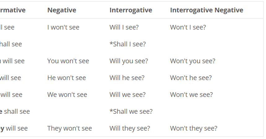 Future Tense (Gelecek Zaman)
