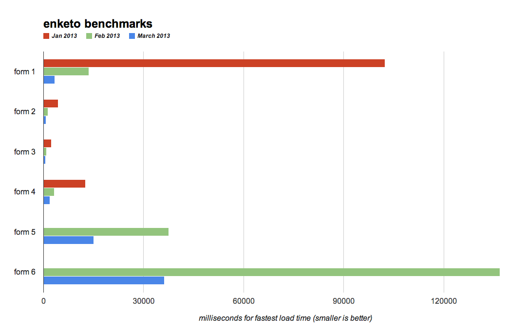 Enketo benchmarks chart