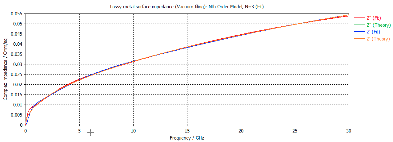 Surface impedance for Boron- and Gallium doped Silicon wafer model in CST MICROWAVE STUDIO