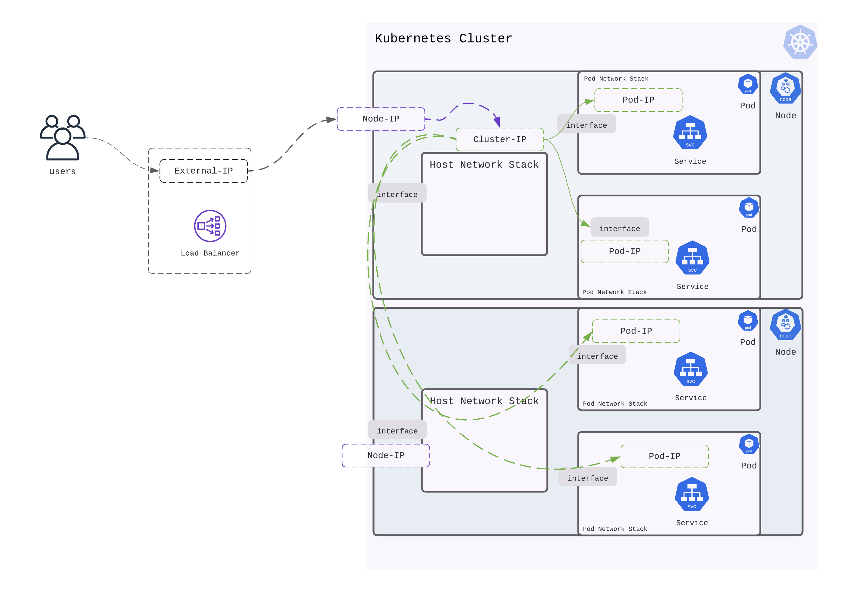 Accessing service in Kubernetes on a public cloud diagram