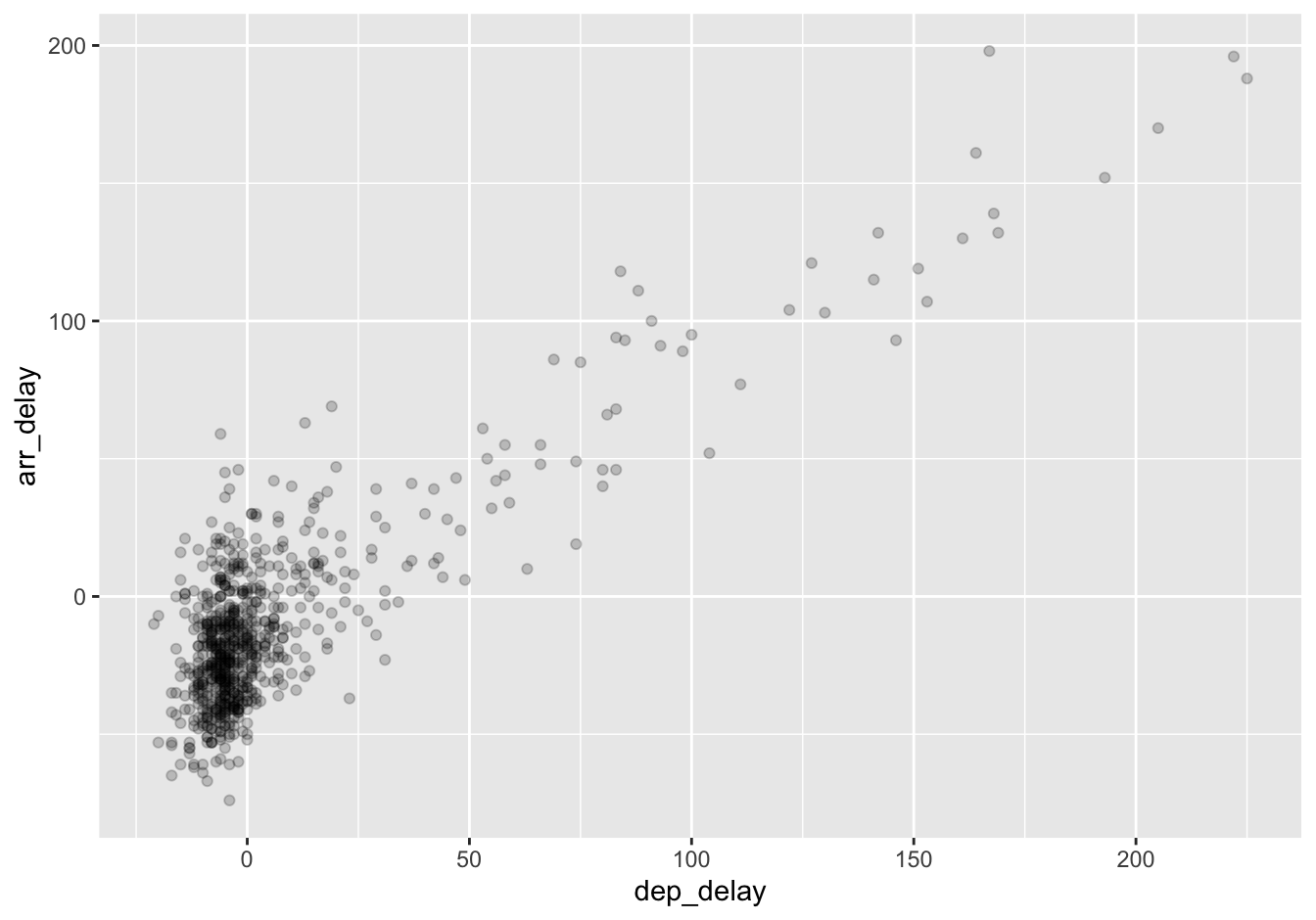 Arrival vs departure delays scatterplot with alpha = 0.2.