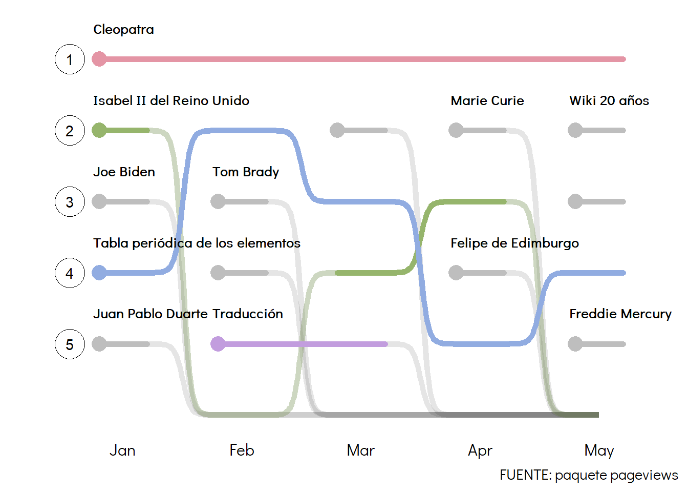 A figure that shows a bump or ranking plot of the top visited articles on Wikipedia in Spanish. 'Cleopatra', 'Tabla periódica de los elementos', 'Isabel II del Reino Unido' and 'Traduccion' are highlighted because they appear in more than one month. Cleopatra appears always first.