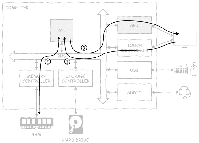 System interaction example