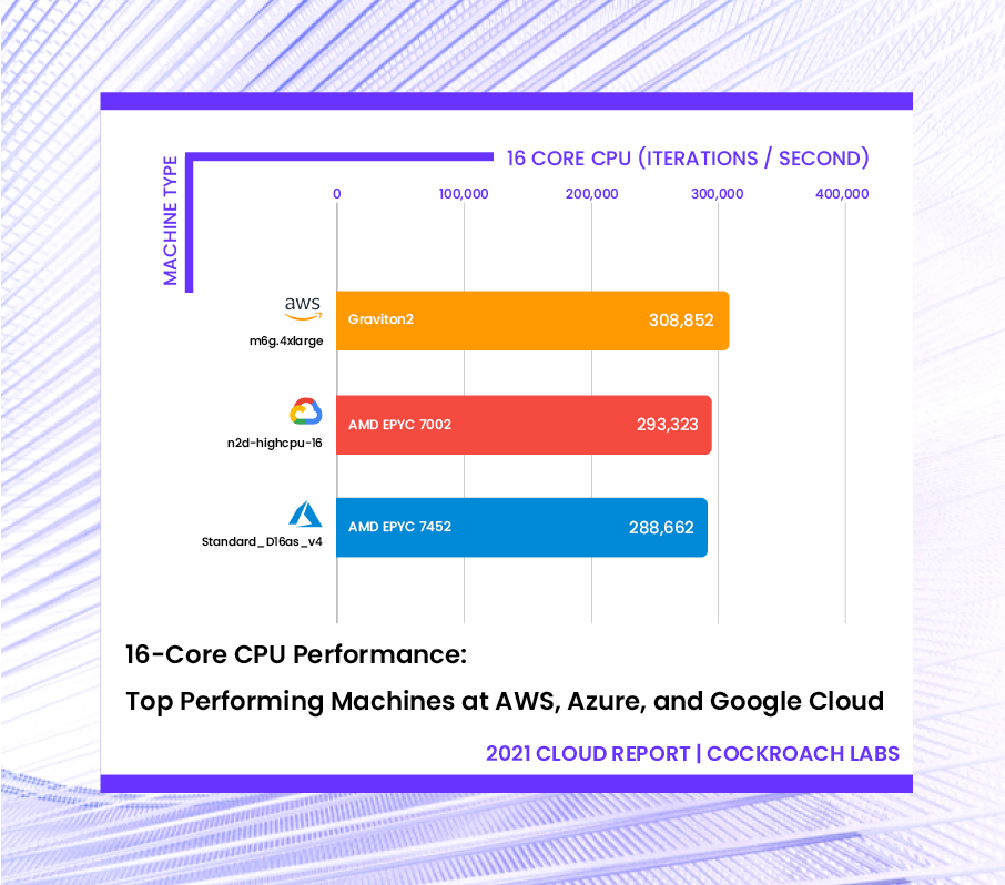 16-core CPU Benchmark: Top performing machines at AWS, Azure, and Google Cloud