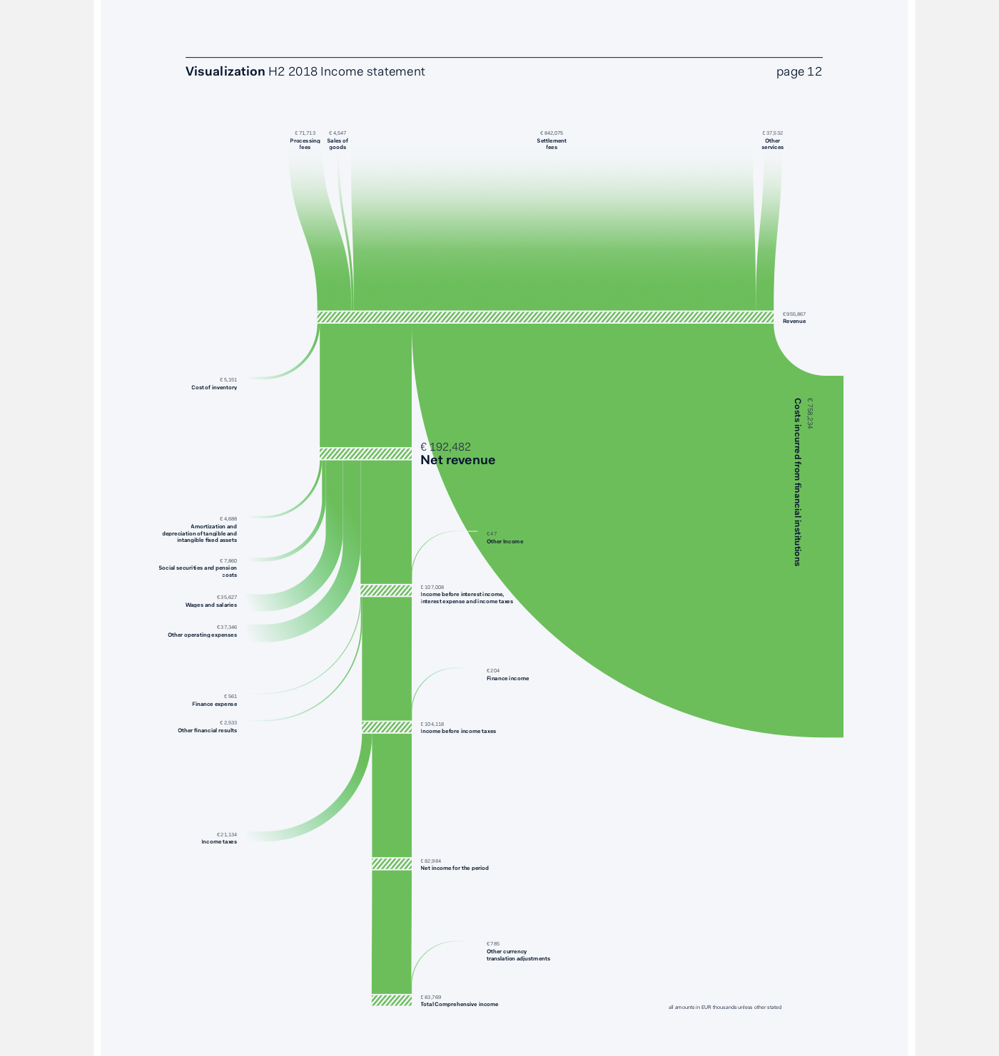 The Flow / Sankey diagram of Adyen's income statement