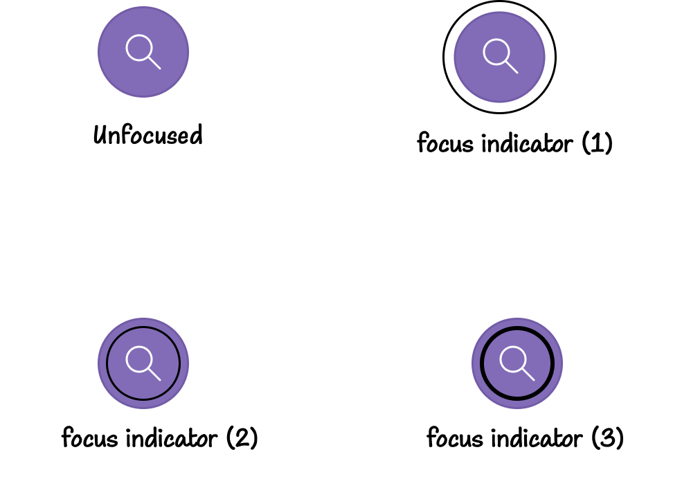 Illustration: a circular button with a magnifier (search) icon as a visual label. Three variations of the button, each with a different focus indicator (1), (2), and (3). (1) is a 1px solid separated circular outline. (2) is a 1px solid circular inner outline. And (3) is a 3px thick inner circular outline.