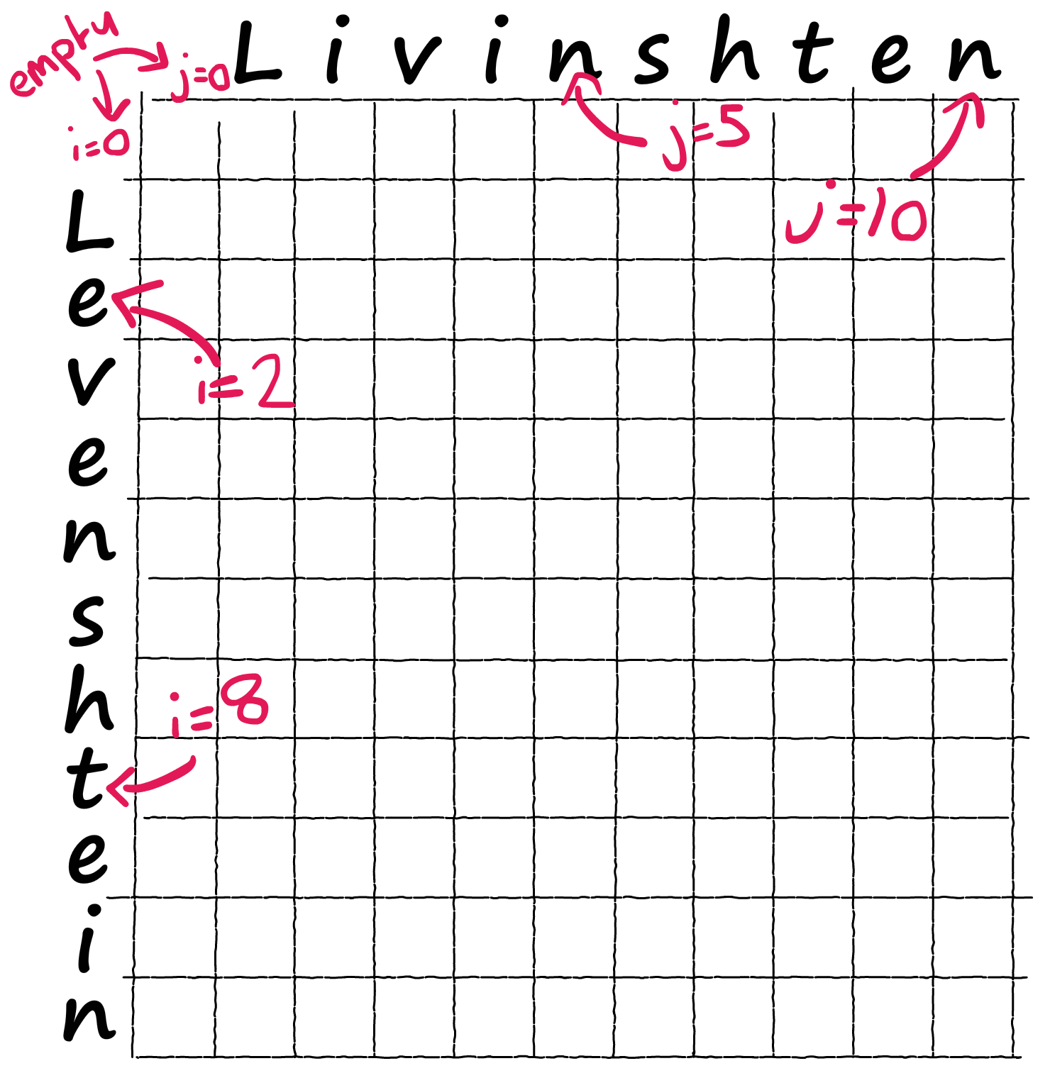 Our empty Wagner-Fischer matrix — we’ll be using this to calculate the Levenshtein distance between ‘Levenshtein’ and ‘Livinshten’.
