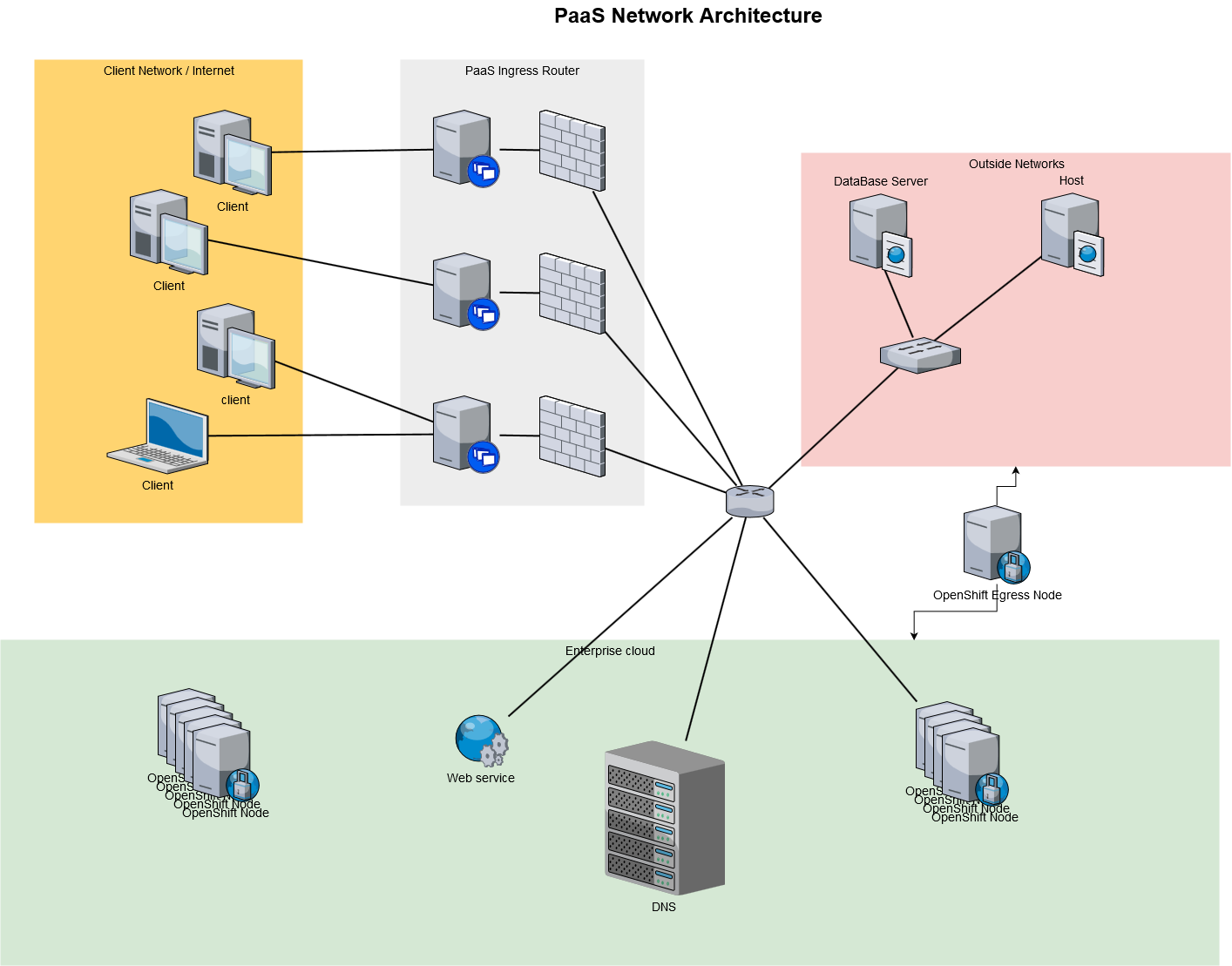 Openshift Egress Options Dzone Security