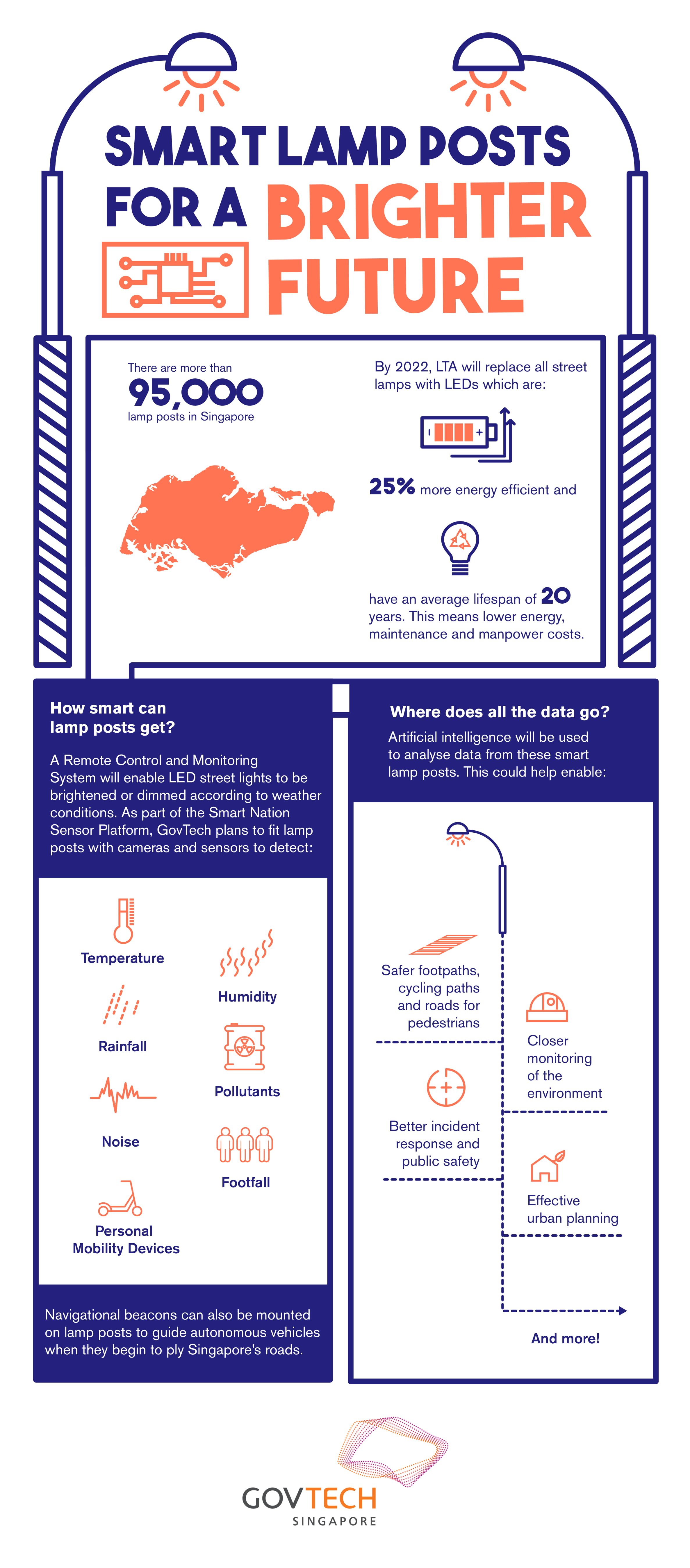 Infographics of Smart Lamp Posts
