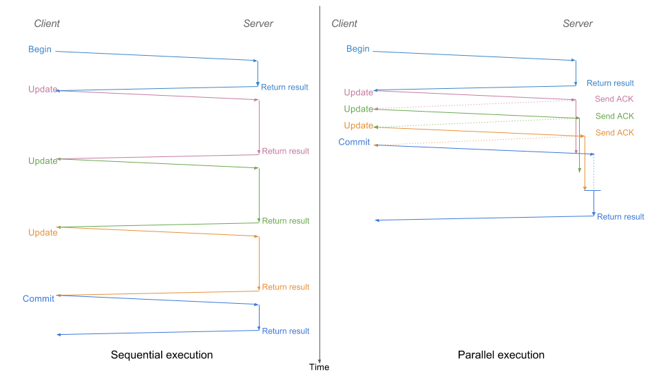 Parallel Statement Normal Execution