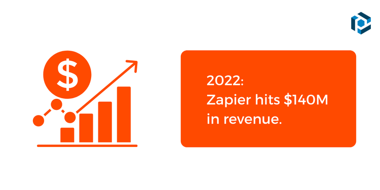 Total revenue of zapier