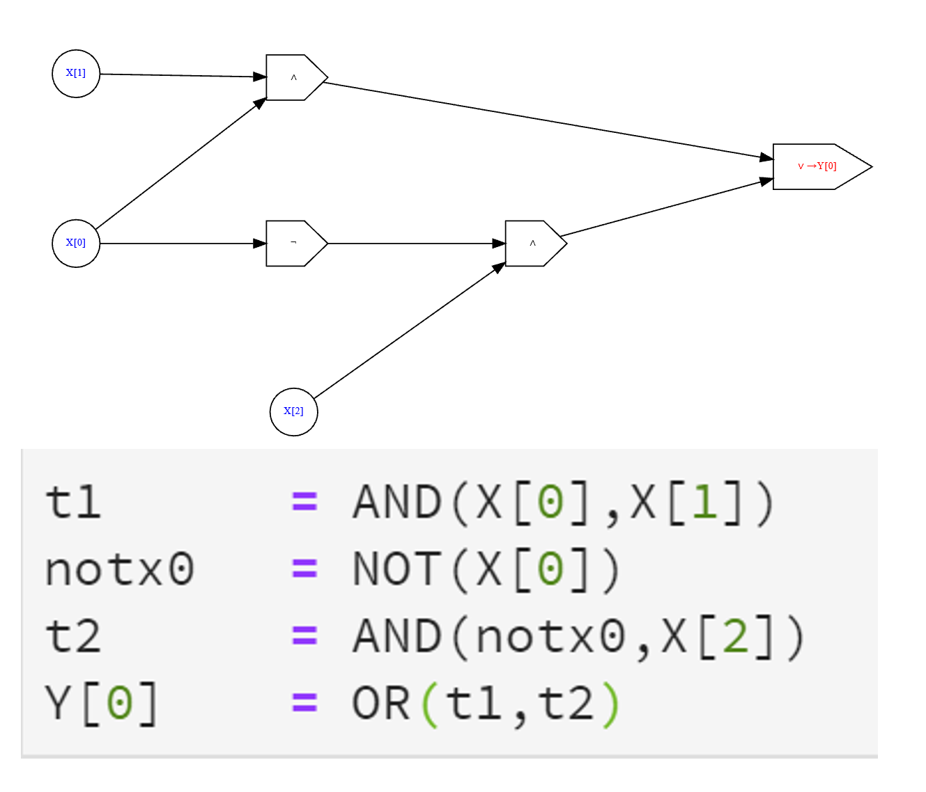 Two equivalent descriptions of the same AND/OR/NOT computation as both an AON program and a Boolan circuit.
