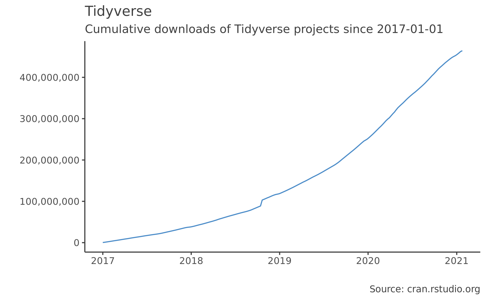 Tidyverse graph