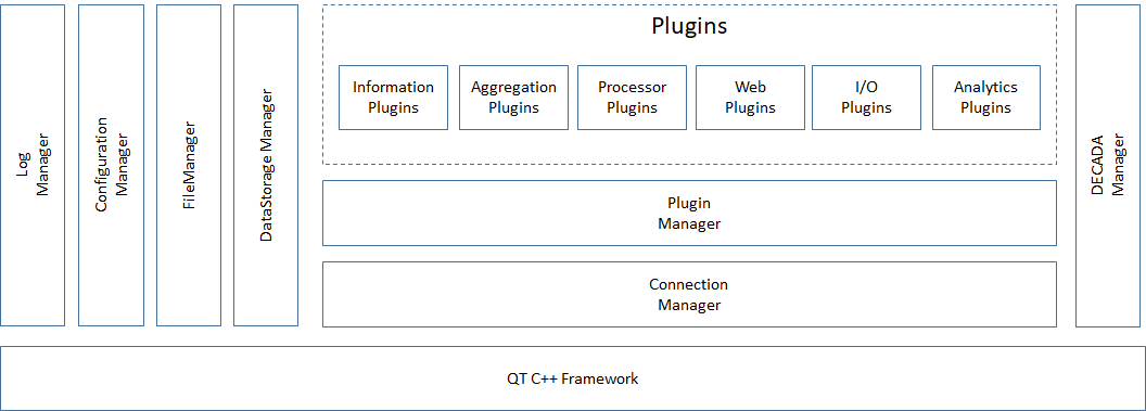 DECADA Edge Design Overview