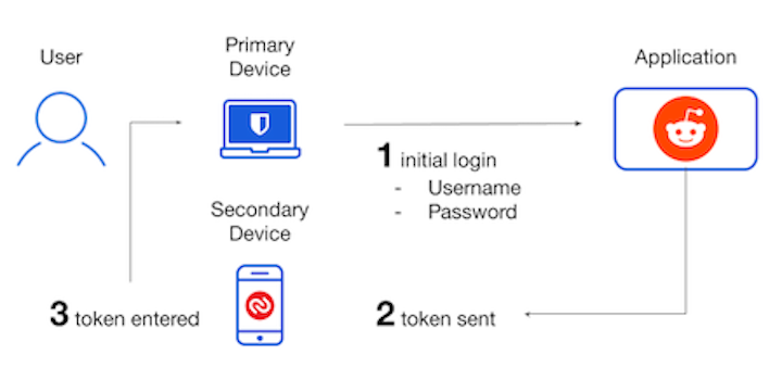 Two-step Login using Authy