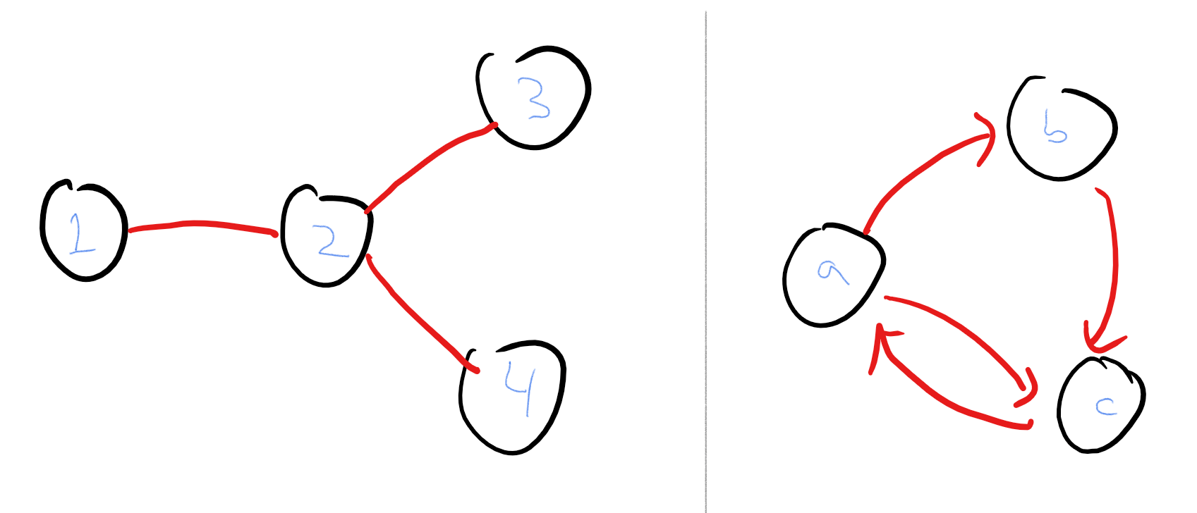 1.5: An example of an undirected and a directed graph. The undirected graph has vertex set \{1,2,3,4\} and edge set \{ \{1,2\},\{2,3\},\{2,4\} \}. The directed graph has vertex set \{a,b,c\} and the edge set \{ (a,b),(b,c),(c,a),(a,c) \}.