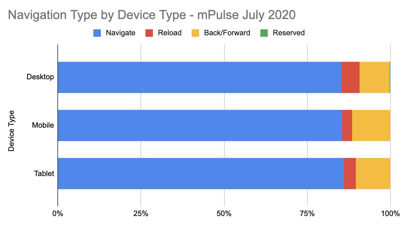 Navigation Types by Device Type