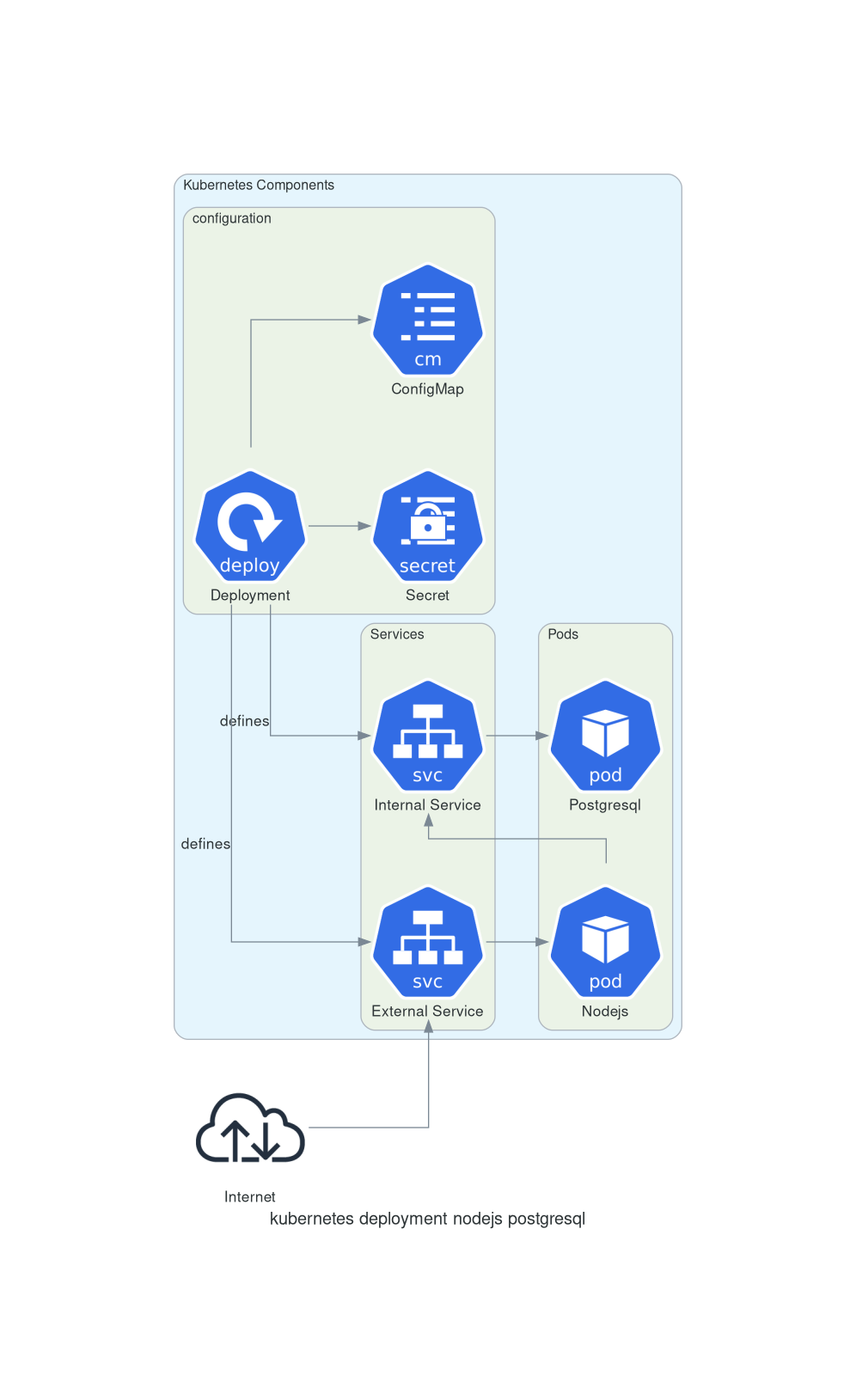 Node Postgresql Example