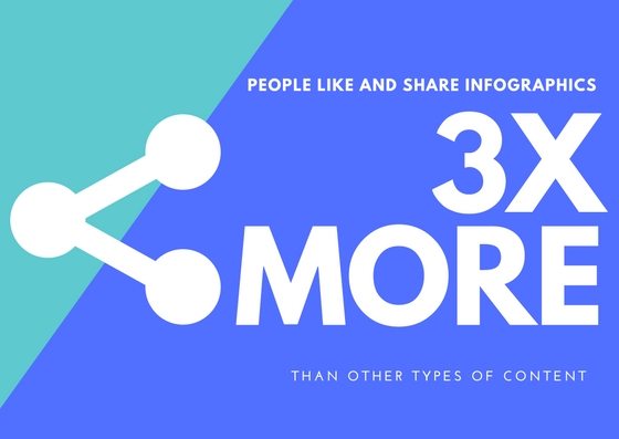 Infographic liked and shared 3x more
