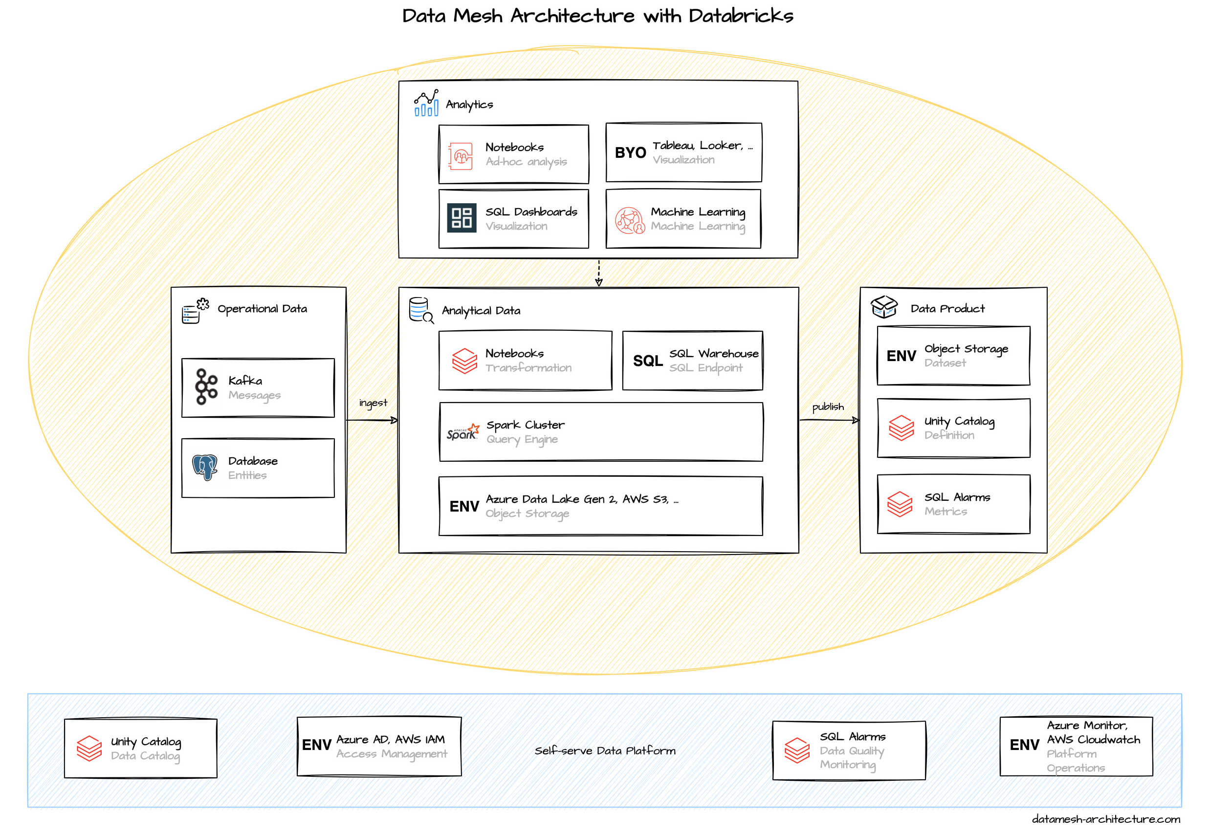 Data Mesh Architecture with Databricks