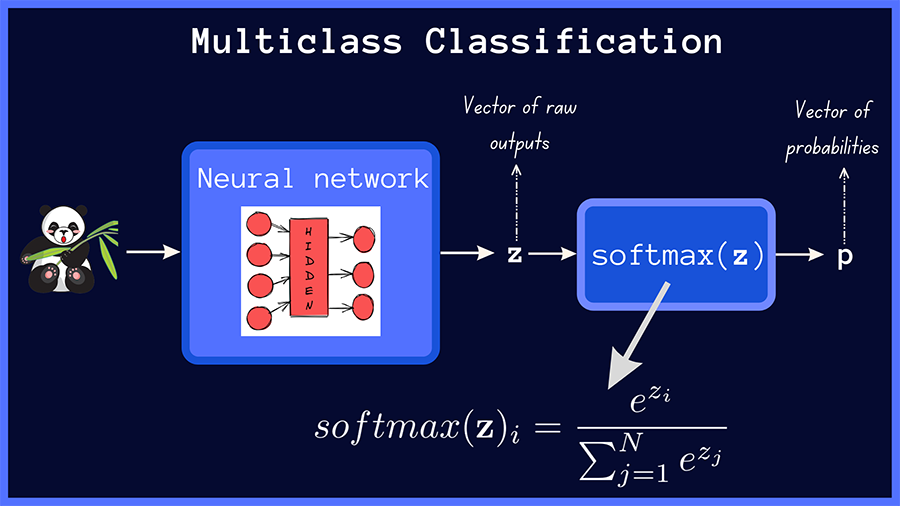 Multiclass Classification Model