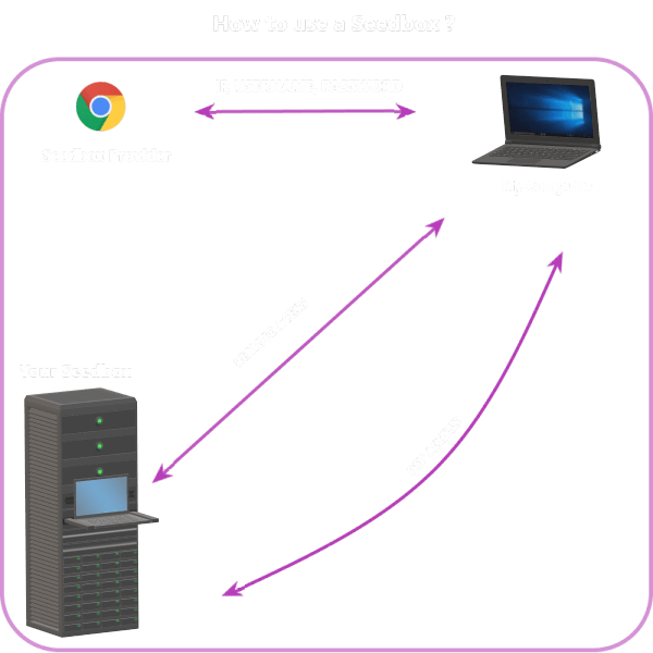 how to use a seedbox
