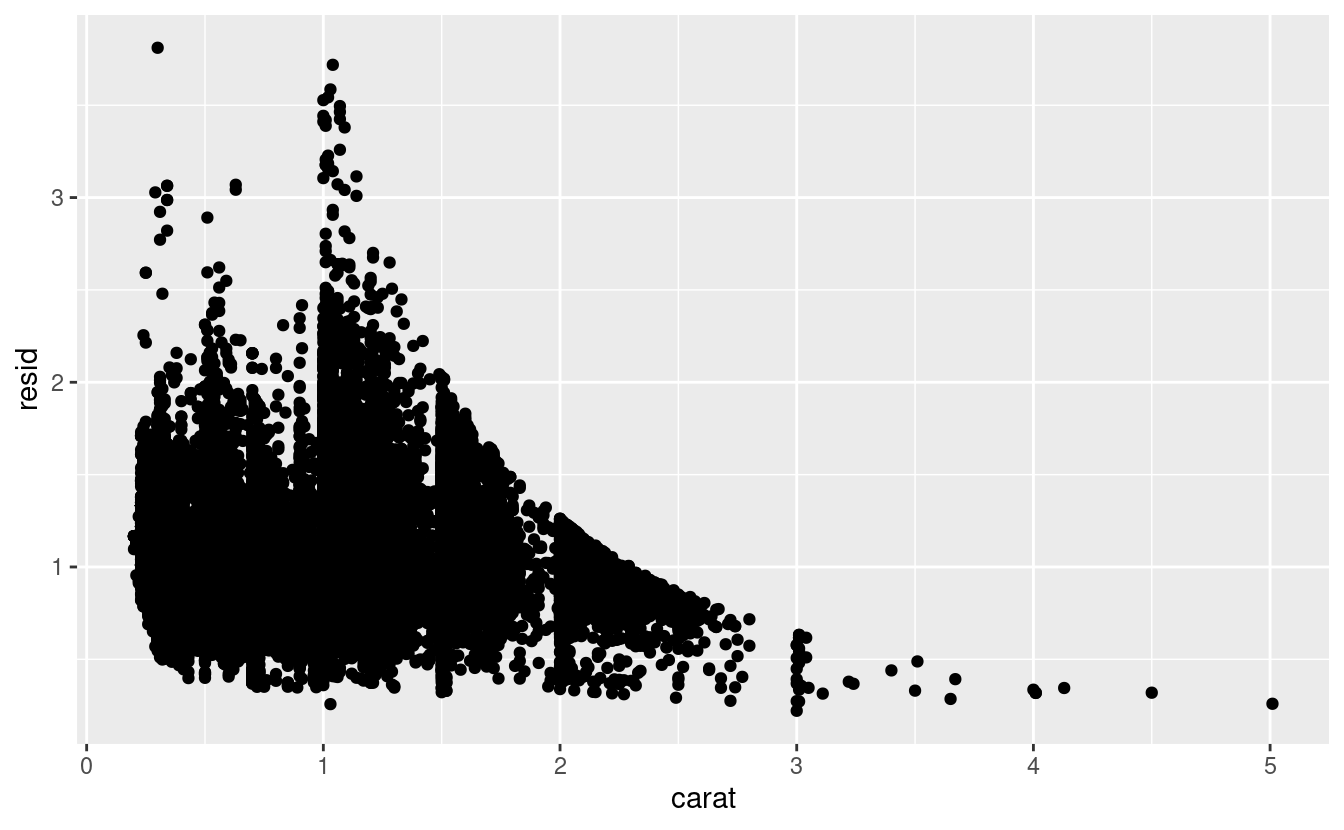 7 Exploratory Data Analysis | R for Data Science