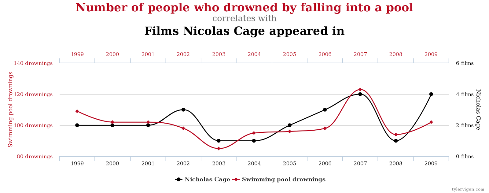 Sprurious correlations are all too easy to find.