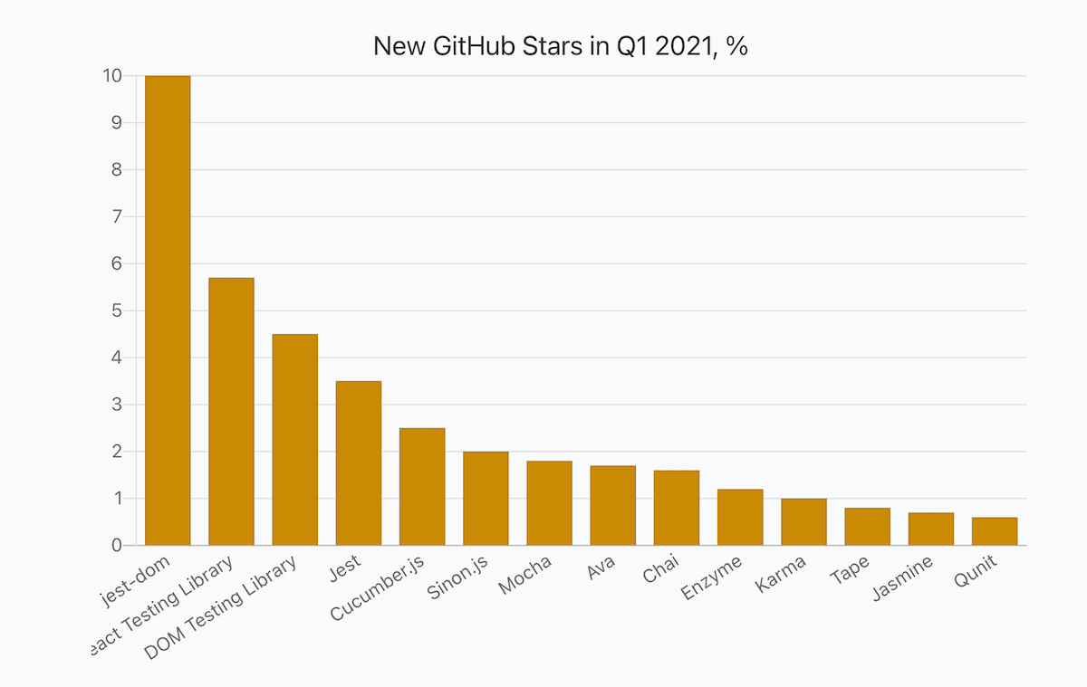 a bar chart showing percentage of JavaScript libraries' new stars in Q1 2021 compared to the total value