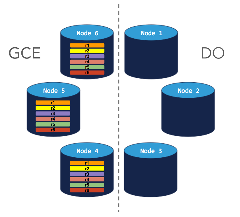 Migrate to GCE
