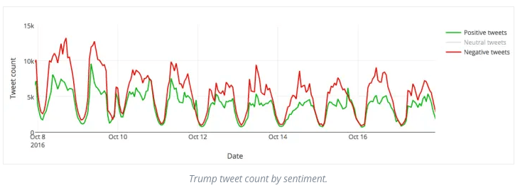 Trump tweet count by sentiment