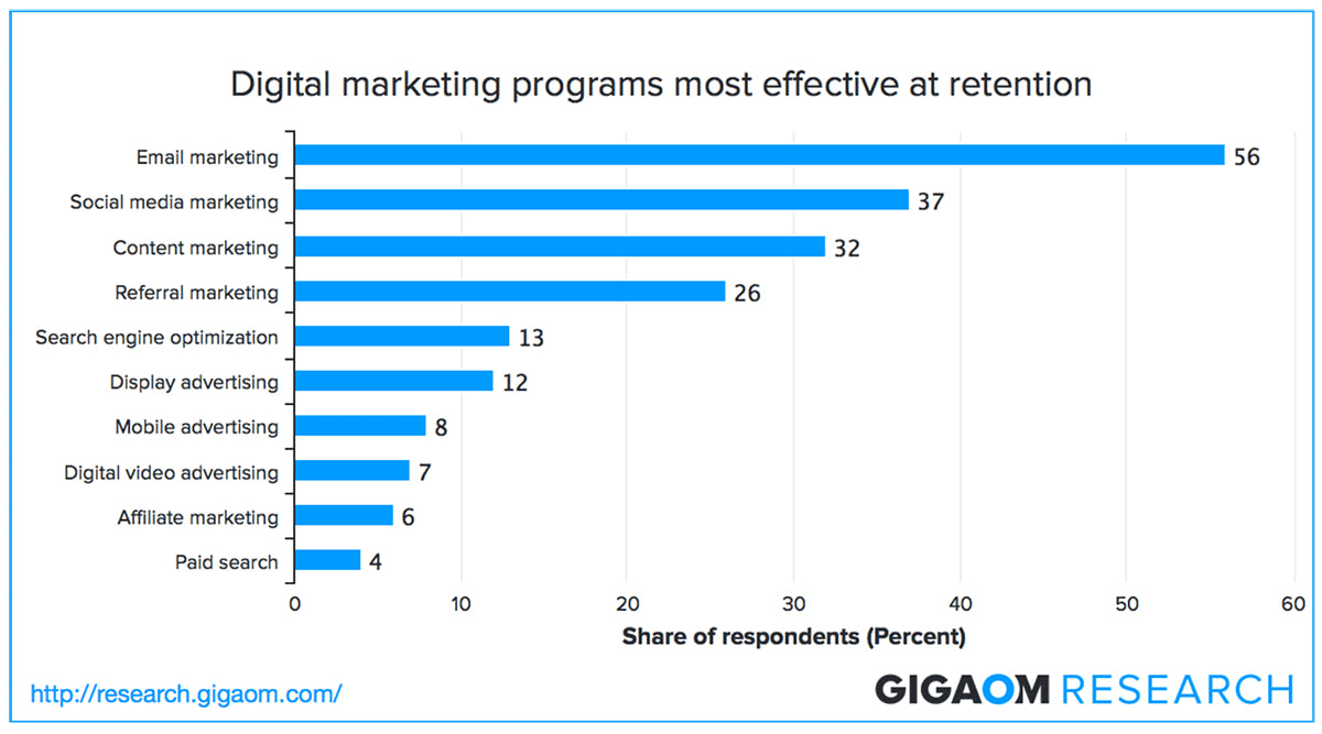 Trigger-Based Email Marketing: Graph comparing retention metrics of digital marketing programs