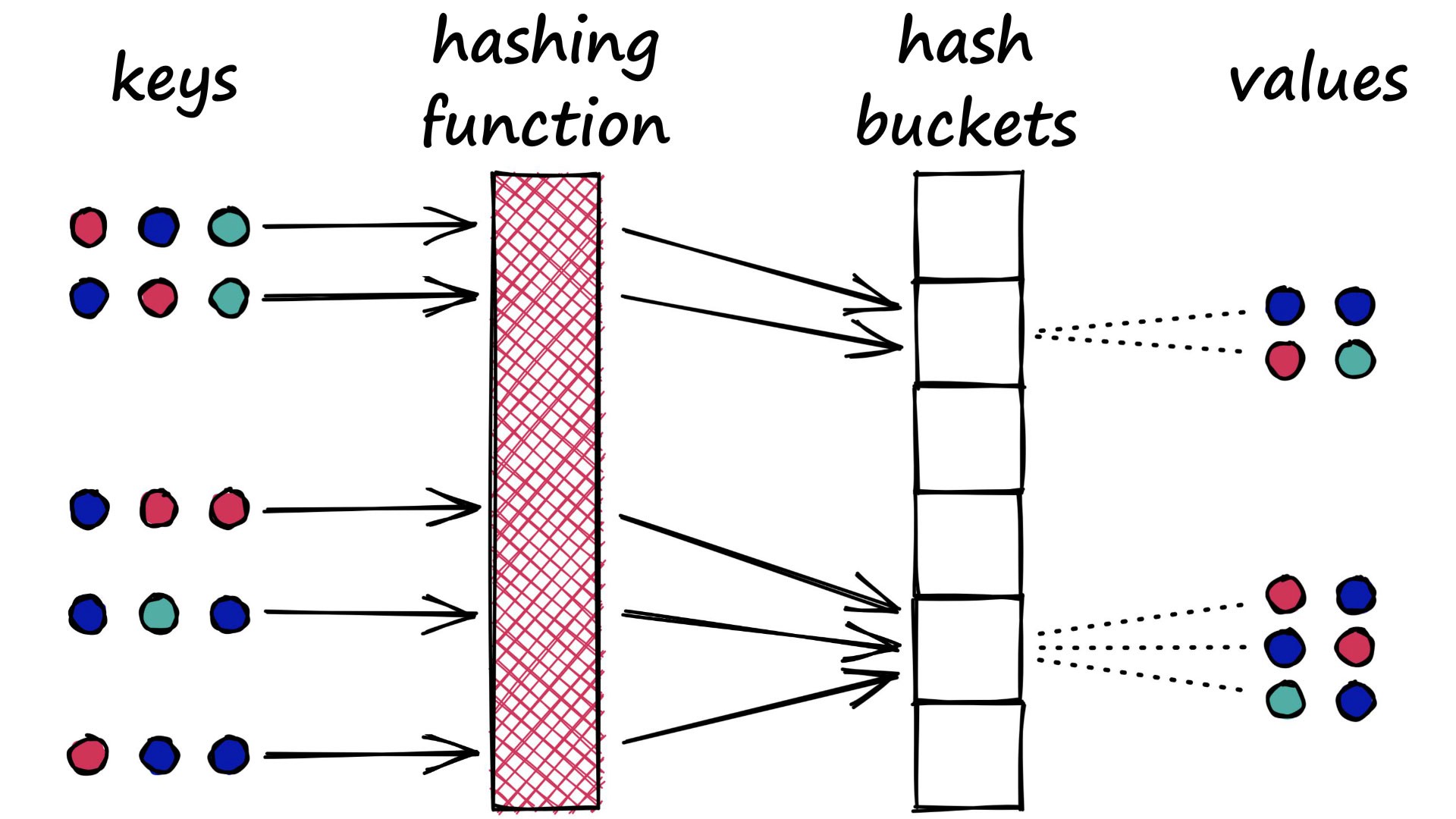 An LSH function aims to place similar values into the same buckets.