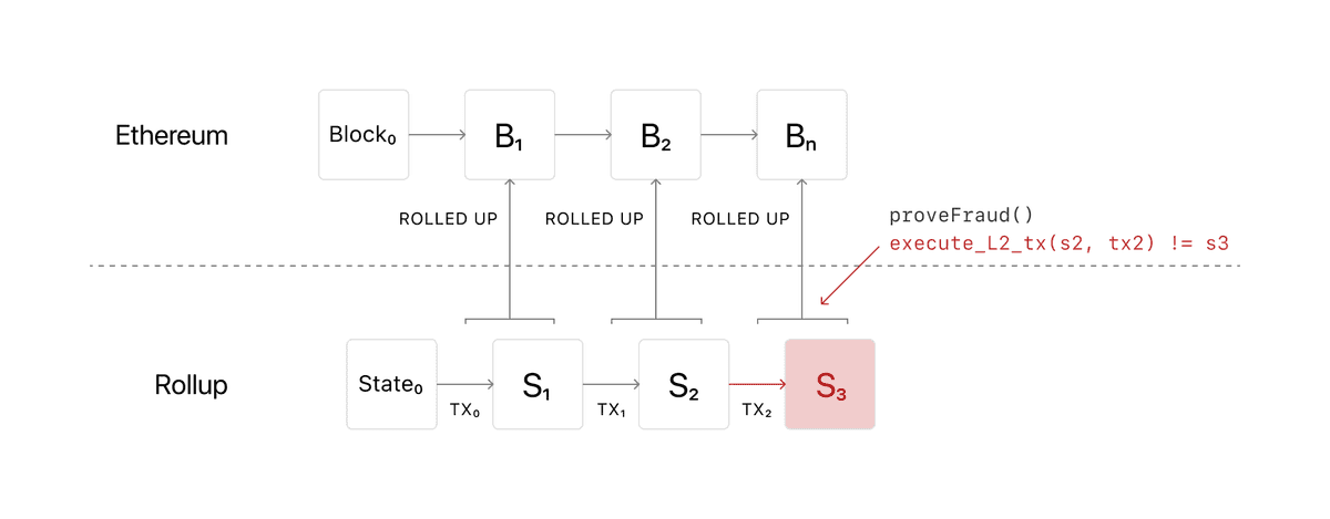 Diagrama que muestra lo que sucede cuando una transacción fraudulenta ocurre en un rollup optimista en Ethereum