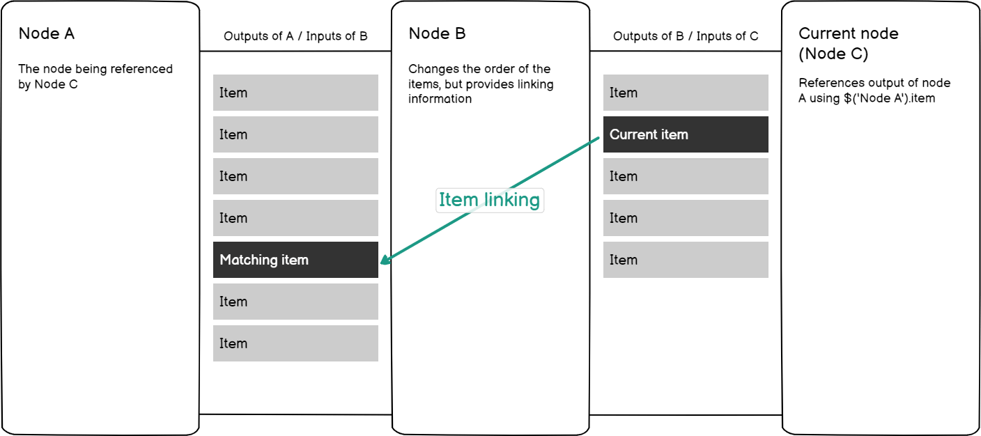 A diagram showing how you can track back from an item in your current node, to one in a previous node, even when items have been re-ordered