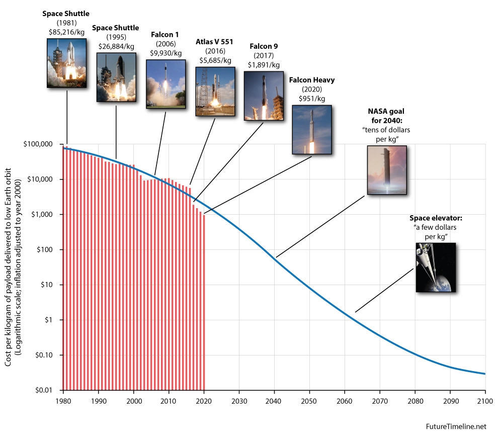 Exponential cost per kilogram declines for space launches has enabled space manufacturing startups.